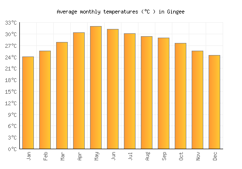 Gingee average temperature chart (Celsius)