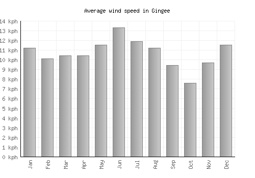 Gingee average winspeed by month (km/h)