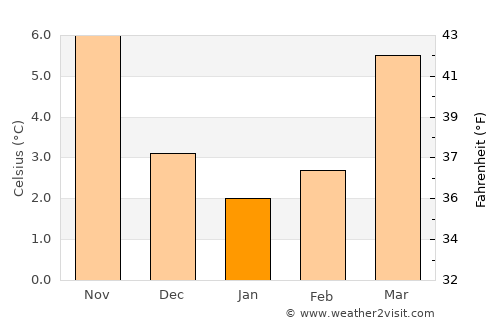 Gingelom average temperature in January