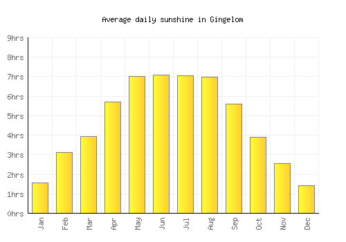 Gingelom average daily sunshine chart