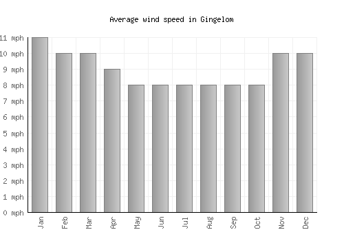 Gingelom average winspeed by month (mph)