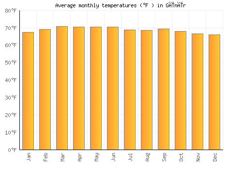 Gīnīr average temperature chart (Fahrenheit)