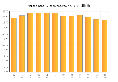 Gīnīr average temperature chart (Celsius)