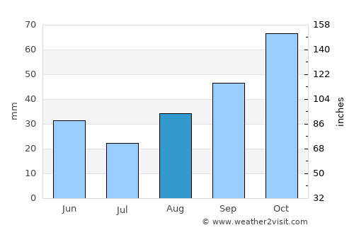 Ginosa average rain in August