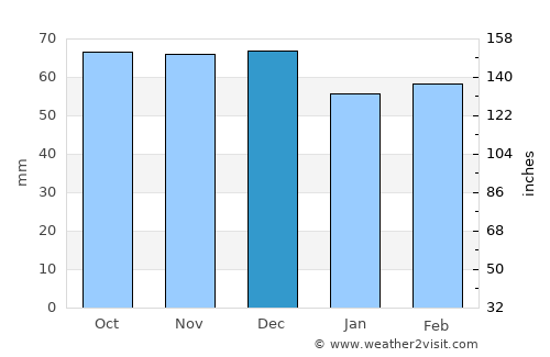 Ginosa average rain in December
