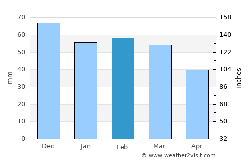 Ginosa average rain in February
