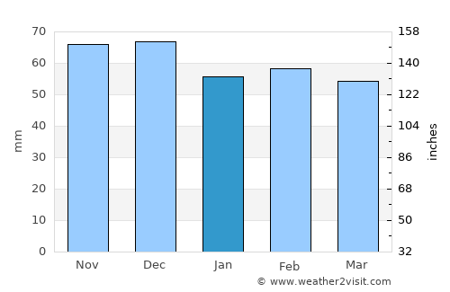 Ginosa average rain in January