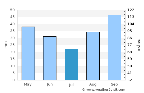 Ginosa average rain in July