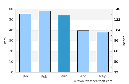 Ginosa average rain in March