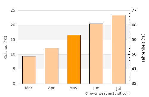 Ginosa average temperature in May