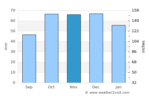 Ginosa average rain in November
