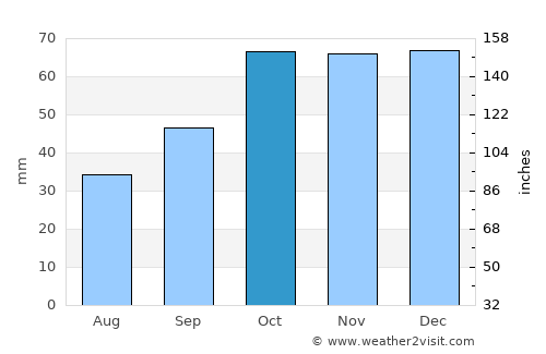 Ginosa average rain in October