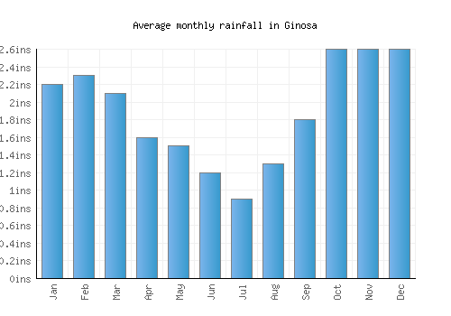 Ginosa monthly rainfall chart (inches)