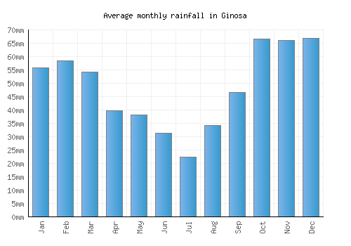Ginosa monthly rainfall chart (mm)