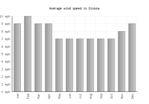 Ginosa average winspeed by month (mph)