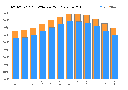 Ginowan average minimum / maximum temperatures (Fahrenheit)