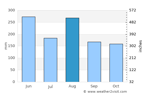 Ginowan average rain in August