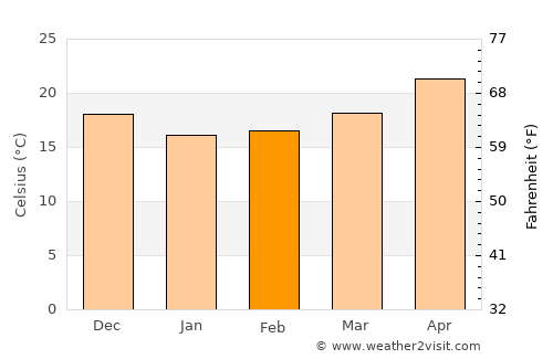 Ginowan average temperature in February