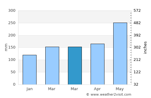 Ginowan average rain in March