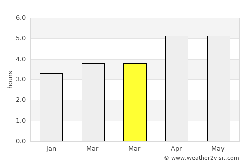 Ginowan average rain in March