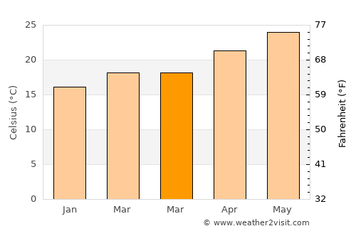 Ginowan average temperature in March