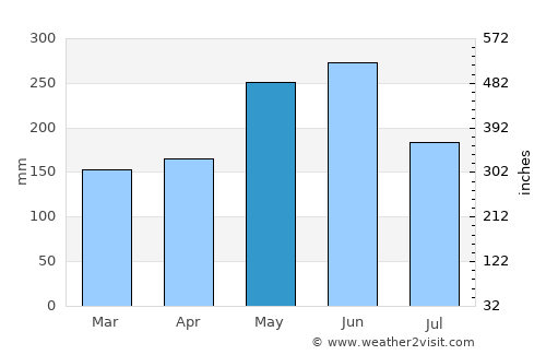 Ginowan average rain in May