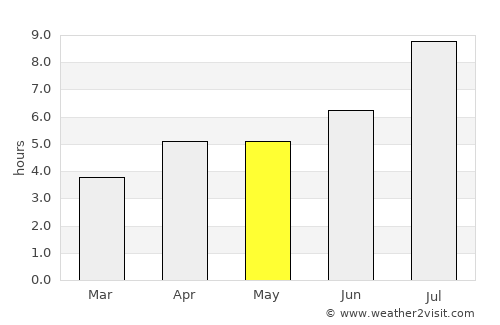Ginowan average rain in May