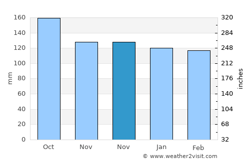 Ginowan average rain in November
