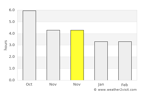 Ginowan average rain in November