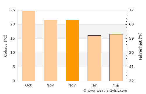Ginowan average temperature in November