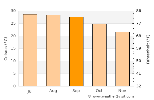 Ginowan average temperature in September