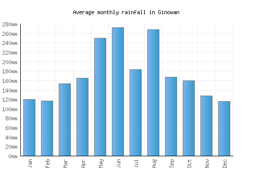Ginowan monthly rainfall chart (mm)
