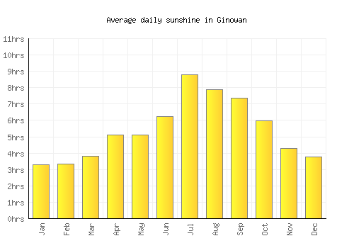 Ginowan average daily sunshine chart