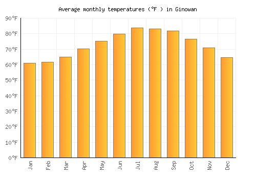 Ginowan average temperature chart (Fahrenheit)