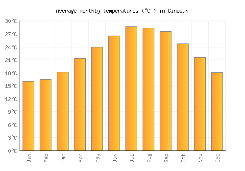 Ginowan average temperature chart (Celsius)