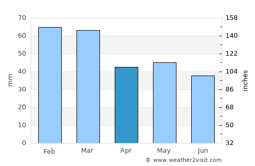 Gioia del Colle average rain in April