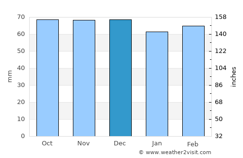 Gioia del Colle average rain in December