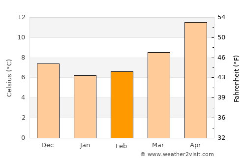 Gioia del Colle average temperature in February
