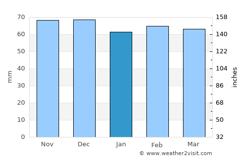 Gioia del Colle average rain in January
