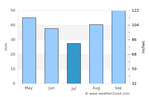 Gioia del Colle average rain in July