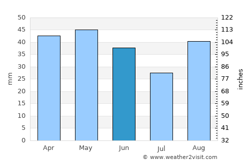 Gioia del Colle average rain in June