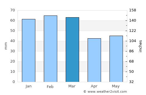 Gioia del Colle average rain in March
