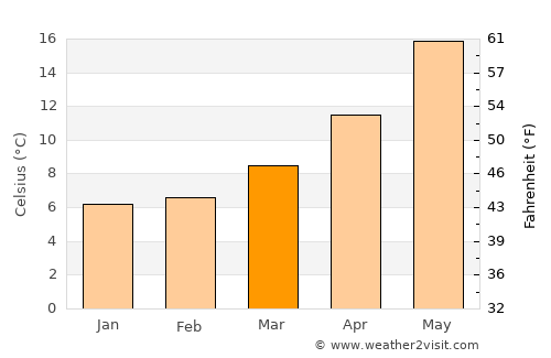 Gioia del Colle average temperature in March