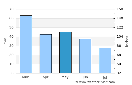 Gioia del Colle average rain in May