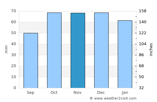 Gioia del Colle average rain in November