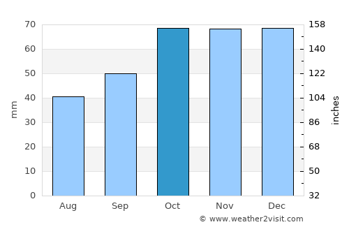 Gioia del Colle average rain in October