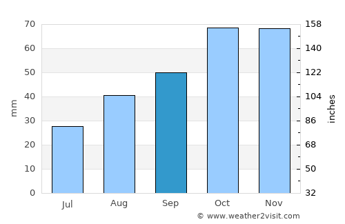Gioia del Colle average rain in September