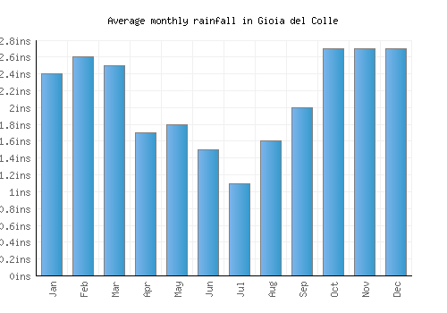 Gioia del Colle monthly rainfall chart (inches)