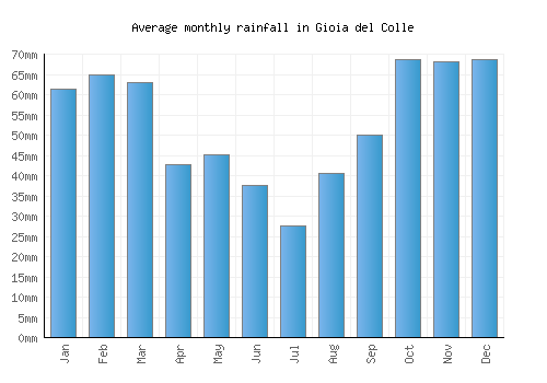 Gioia del Colle monthly rainfall chart (mm)