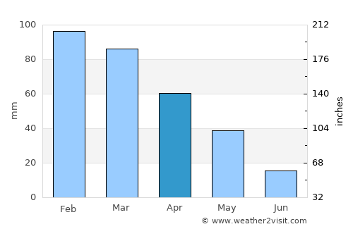 Gioia Tauro average rain in April